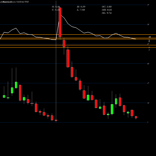 Monthly charts share TVIZ VelocityShares Daily 2x VIX Medium Term ETN NASDAQ Stock exchange 