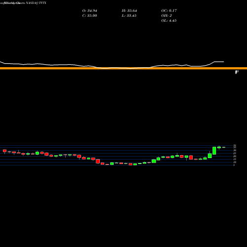 Monthly charts share TVTX Travere Therapeutics Inc NASDAQ Stock exchange 