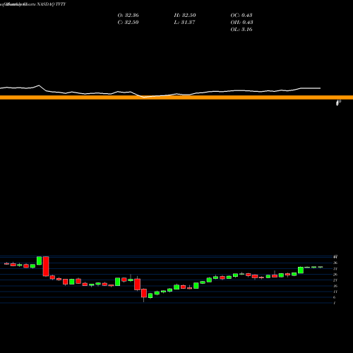 Monthly charts share TVTY Tivity Health, Inc. NASDAQ Stock exchange 