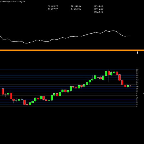 Monthly charts share TW Towers Watson & Co. NASDAQ Stock exchange 