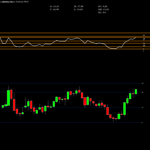 Monthly charts share TWIN Twin Disc, Incorporated NASDAQ Stock exchange 