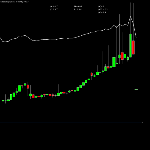Monthly charts share TWLV Twelve Seas Investment Company NASDAQ Stock exchange 