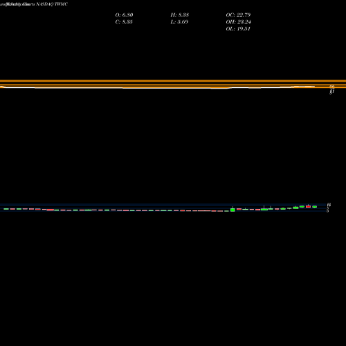 Monthly charts share TWMC Trans World Entertainment Corp. NASDAQ Stock exchange 