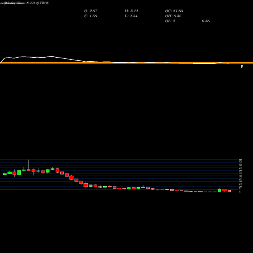 Monthly charts share TWOU 2U, Inc. NASDAQ Stock exchange 