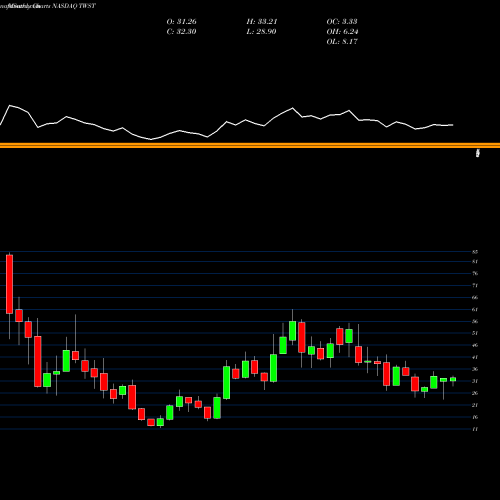 Monthly charts share TWST Twist Bioscience Corporation NASDAQ Stock exchange 