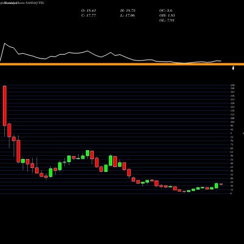 Monthly charts share TXG 10X Genomics Inc NASDAQ Stock exchange 