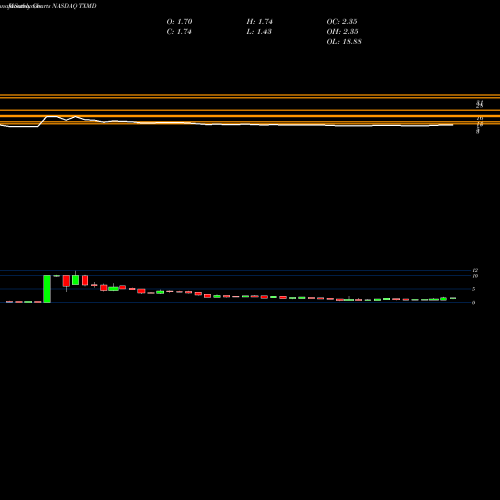 Monthly charts share TXMD TherapeuticsMD, Inc. NASDAQ Stock exchange 
