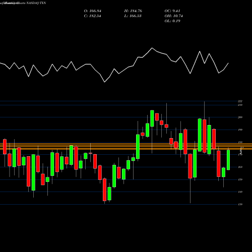 Monthly charts share TXN Texas Instruments Incorporated NASDAQ Stock exchange 