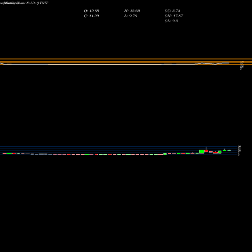 Monthly charts share TYHT Shineco, Inc. NASDAQ Stock exchange 