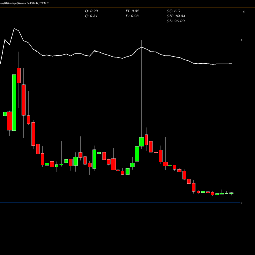 Monthly charts share TYME Tyme Technologies, Inc. NASDAQ Stock exchange 