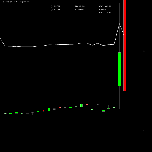 Monthly charts share TZACU Tenzing Acquisition Corp. NASDAQ Stock exchange 
