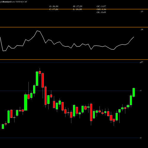 Monthly charts share UAE IShares MSCI UAE ETF NASDAQ Stock exchange 