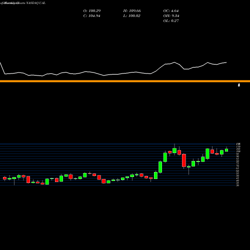 Monthly charts share UAL United Continental Holdings, Inc. NASDAQ Stock exchange 