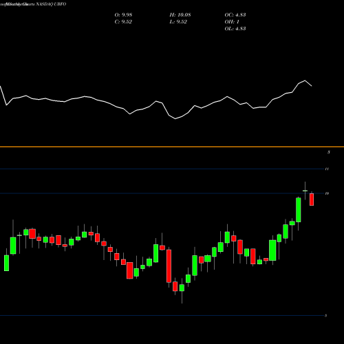 Monthly charts share UBFO United Security Bancshares NASDAQ Stock exchange 