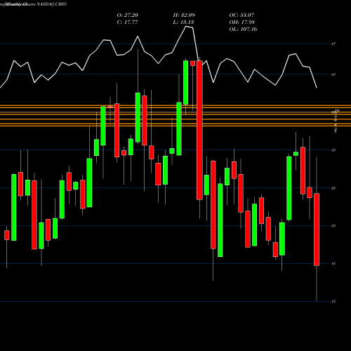 Monthly charts share UBIO Proshares UltraPro Nasdaq Biotechnology NASDAQ Stock exchange 