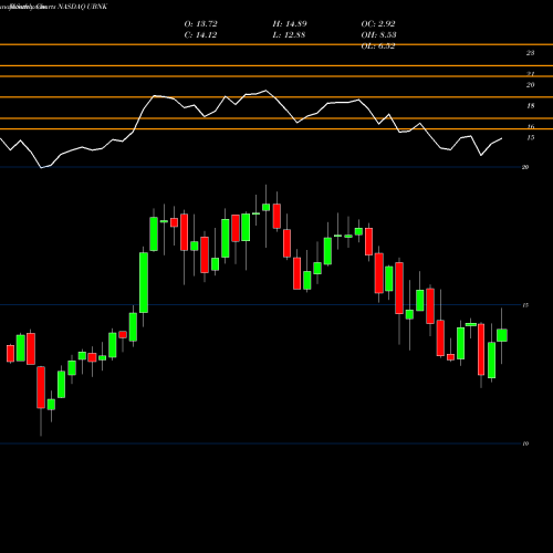 Monthly charts share UBNK United Financial Bancorp, Inc.  NASDAQ Stock exchange 