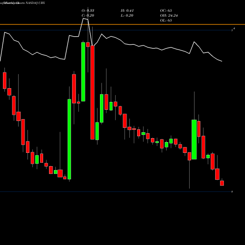 Monthly charts share UBX Unity Biotechnology, Inc. NASDAQ Stock exchange 