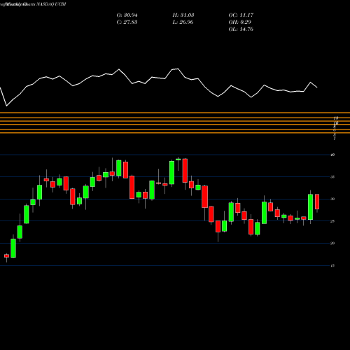 Monthly charts share UCBI United Community Banks, Inc. NASDAQ Stock exchange 