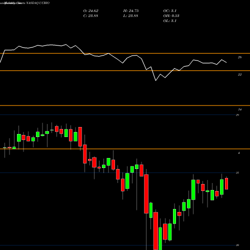 Monthly charts share UCBIO United Communty Banks Inc NASDAQ Stock exchange 