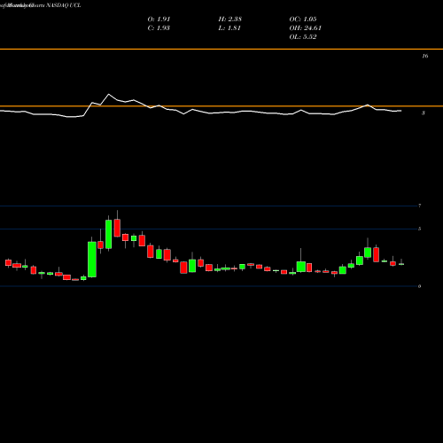 Monthly charts share UCL Ucloudlink Group Inc ADR NASDAQ Stock exchange 