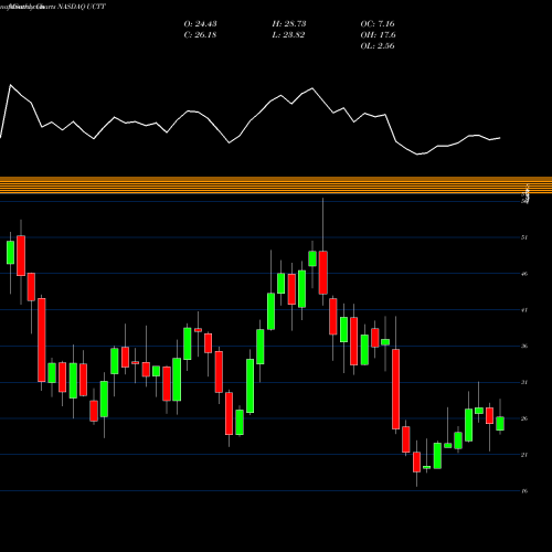 Monthly charts share UCTT Ultra Clean Holdings, Inc. NASDAQ Stock exchange 