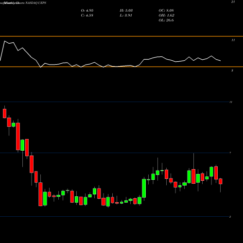 Monthly charts share UEPS Net 1 UEPS Technologies, Inc. NASDAQ Stock exchange 