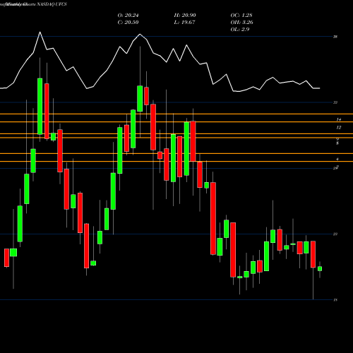 Monthly charts share UFCS United Fire Group, Inc NASDAQ Stock exchange 