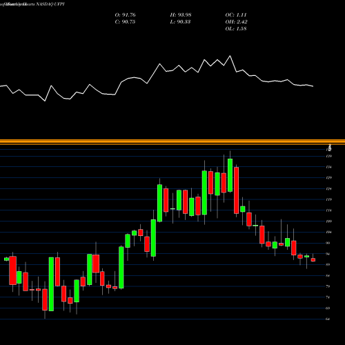 Monthly charts share UFPI Universal Forest Products, Inc. NASDAQ Stock exchange 