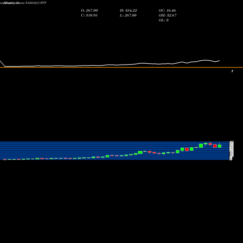 Monthly charts share UFPT UFP Technologies, Inc. NASDAQ Stock exchange 