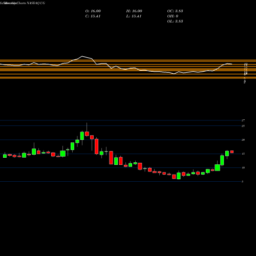 Monthly charts share UG United-Guardian, Inc. NASDAQ Stock exchange 