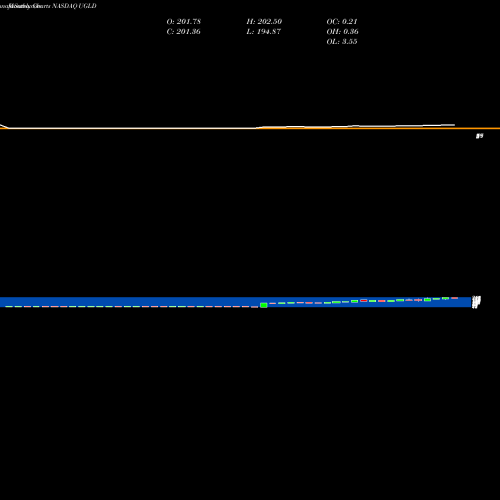 Monthly charts share UGLD Credit Suisse AG NASDAQ Stock exchange 