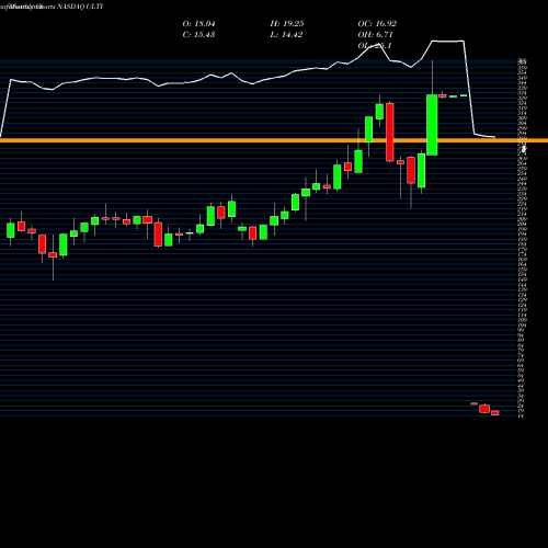 Monthly charts share ULTI The Ultimate Software Group, Inc. NASDAQ Stock exchange 