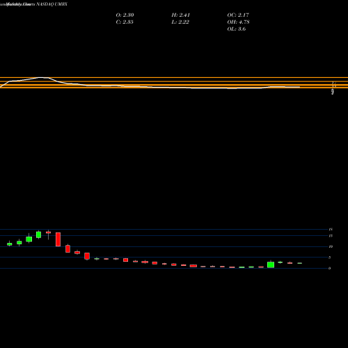 Monthly charts share UMRX Unum Therapeutics Inc. NASDAQ Stock exchange 