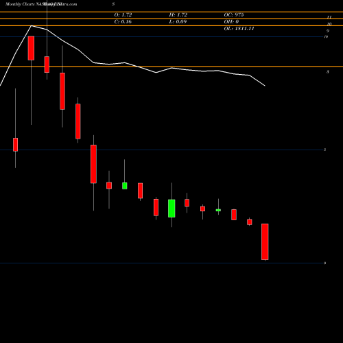 Monthly charts share UNIS Unilife Corporation NASDAQ Stock exchange 