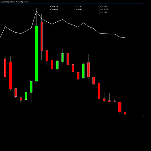Monthly charts share UNXL Uni-Pixel, Inc. NASDAQ Stock exchange 