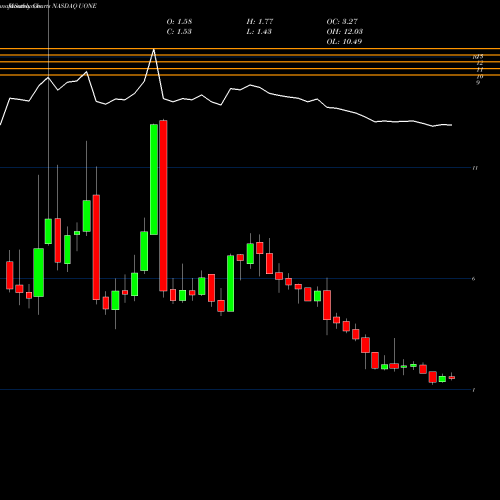 Monthly charts share UONE Urban One, Inc.  NASDAQ Stock exchange 