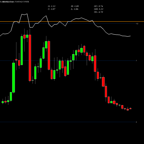 Monthly charts share UONEK Urban One, Inc.  NASDAQ Stock exchange 