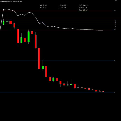 Monthly charts share UPL Ultra Petroleum Corp. NASDAQ Stock exchange 