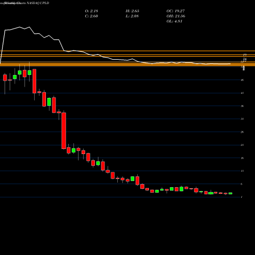 Monthly charts share UPLD Upland Software, Inc. NASDAQ Stock exchange 
