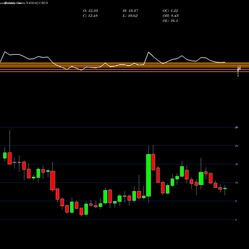 Monthly charts share URGN UroGen Pharma Ltd. NASDAQ Stock exchange 