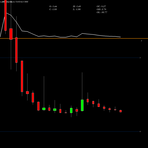 Monthly charts share URRE Uranium Resources, Inc. NASDAQ Stock exchange 