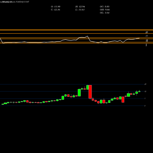 Monthly charts share USAT USA Technologies, Inc. NASDAQ Stock exchange 