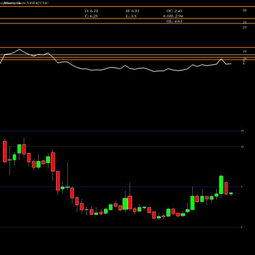 Monthly charts share USAU U.S. Gold Corp. NASDAQ Stock exchange 