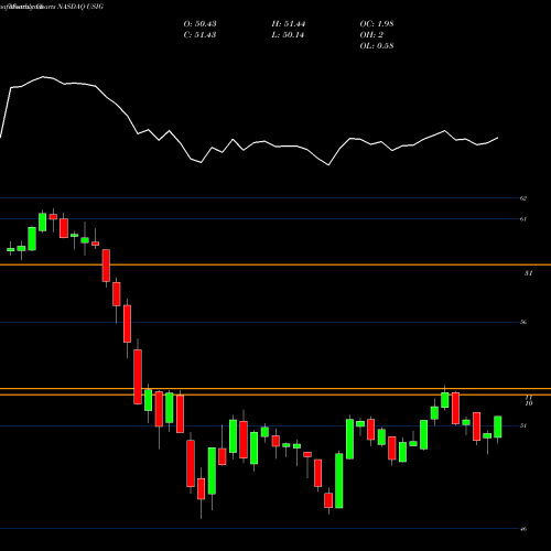 Monthly charts share USIG IShares Broad USD Investment Grade Corporate Bond ETF NASDAQ Stock exchange 