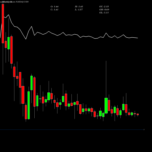 Monthly charts share USIO Usio Inc NASDAQ Stock exchange 