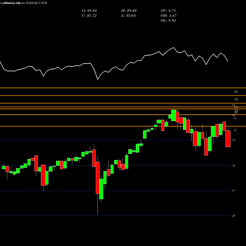 Monthly charts share USLB Invesco Russell 1000 Low Beta Equal Weight ETF NASDAQ Stock exchange 