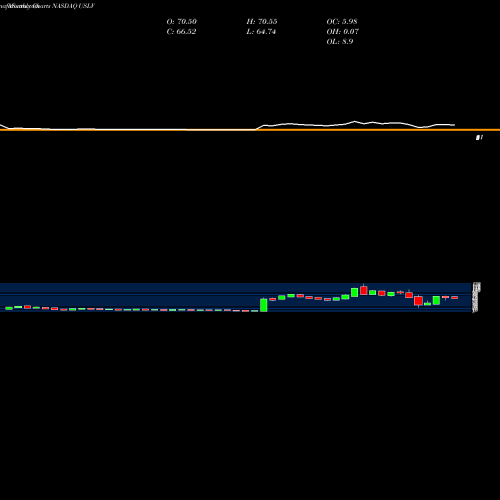 Monthly charts share USLV Credit Suisse AG NASDAQ Stock exchange 