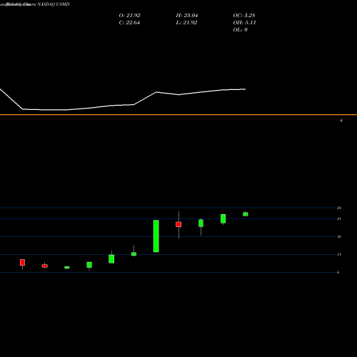 Monthly charts share USMD USMD Holdings, Inc. NASDAQ Stock exchange 