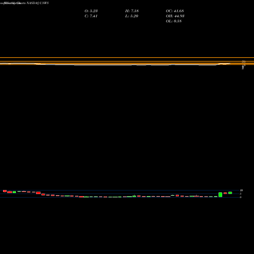 Monthly charts share USWS U.S. Well Services, Inc. NASDAQ Stock exchange 