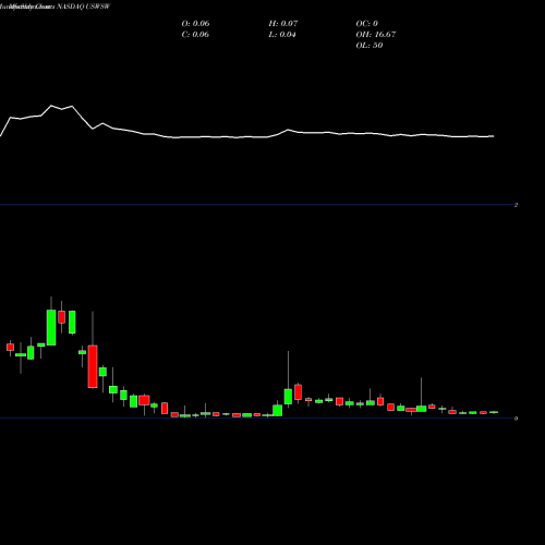 Monthly charts share USWSW U.S. Well Services, Inc. NASDAQ Stock exchange 